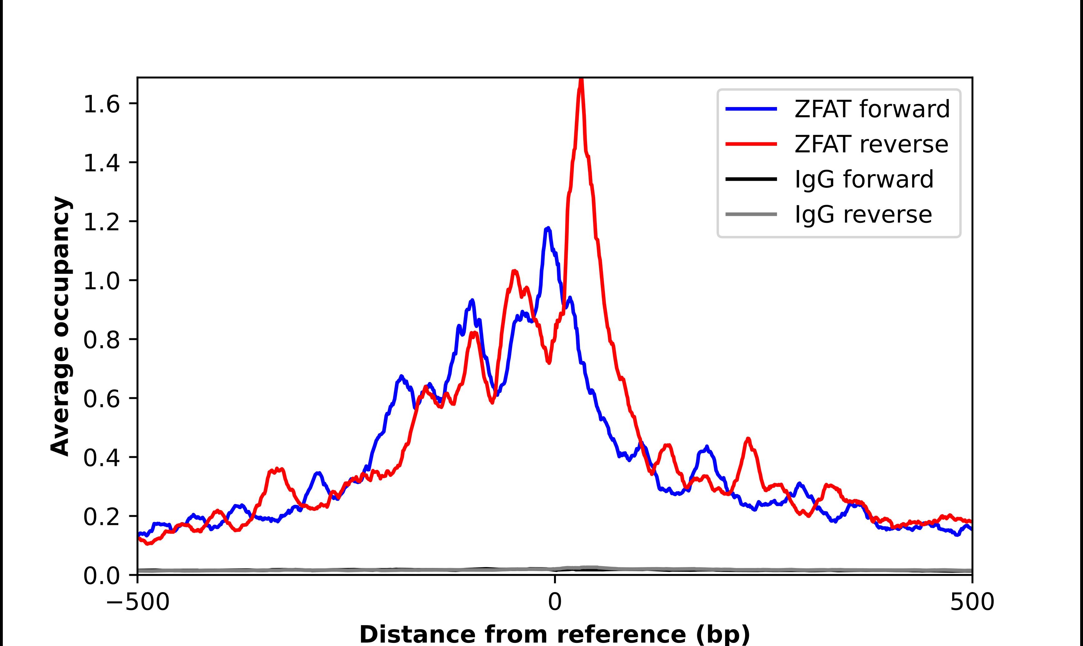 ZNF406 Antibody - BSA Free Chromatin Immunoprecipitation-exo-Seq: ZNF406 Antibody - BSA Free [NBP2-13542]