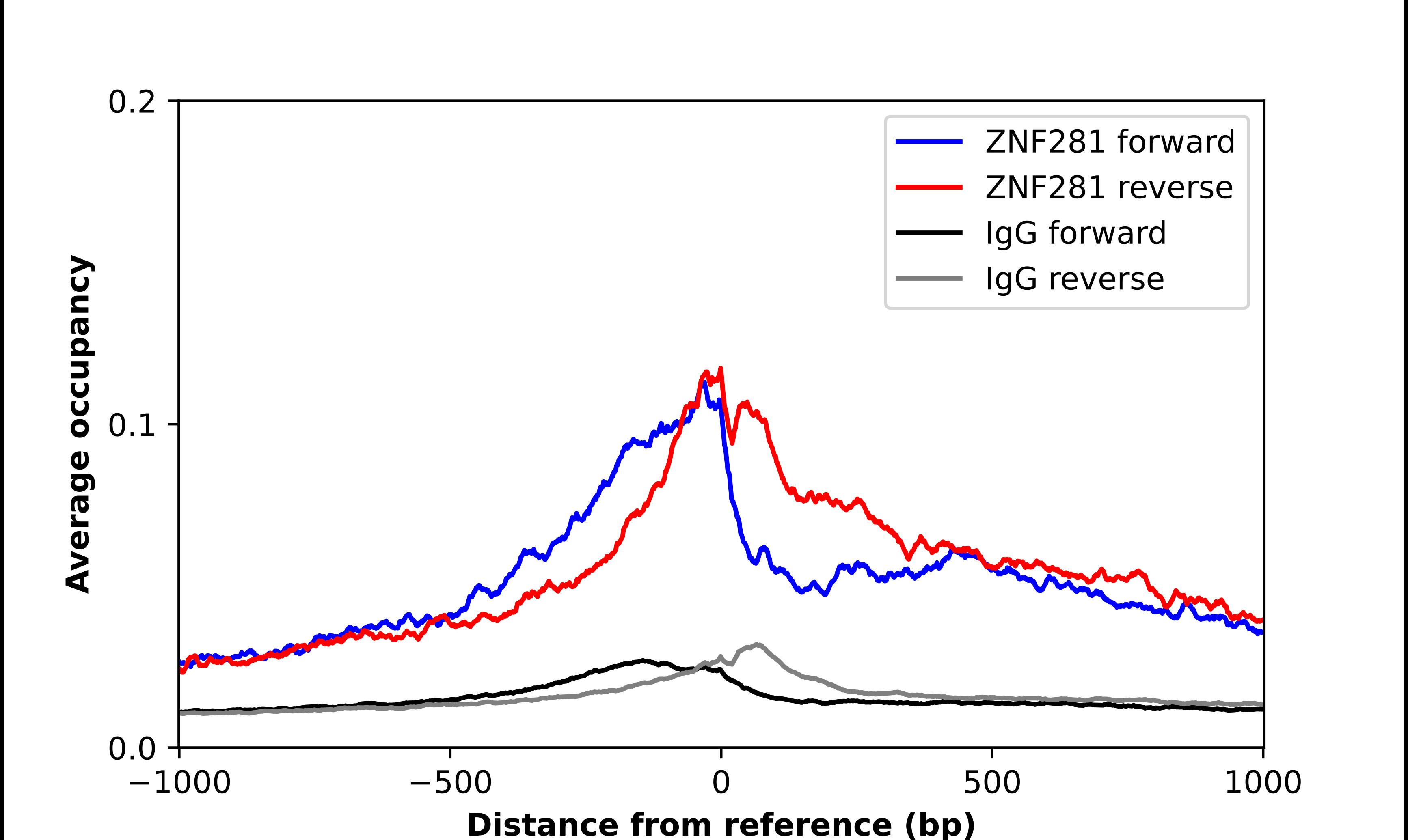 ZNF281 Antibody - BSA Free Chromatin Immunoprecipitation-exo-Seq: ZNF281 Antibody - BSA Free [NBP2-13564]