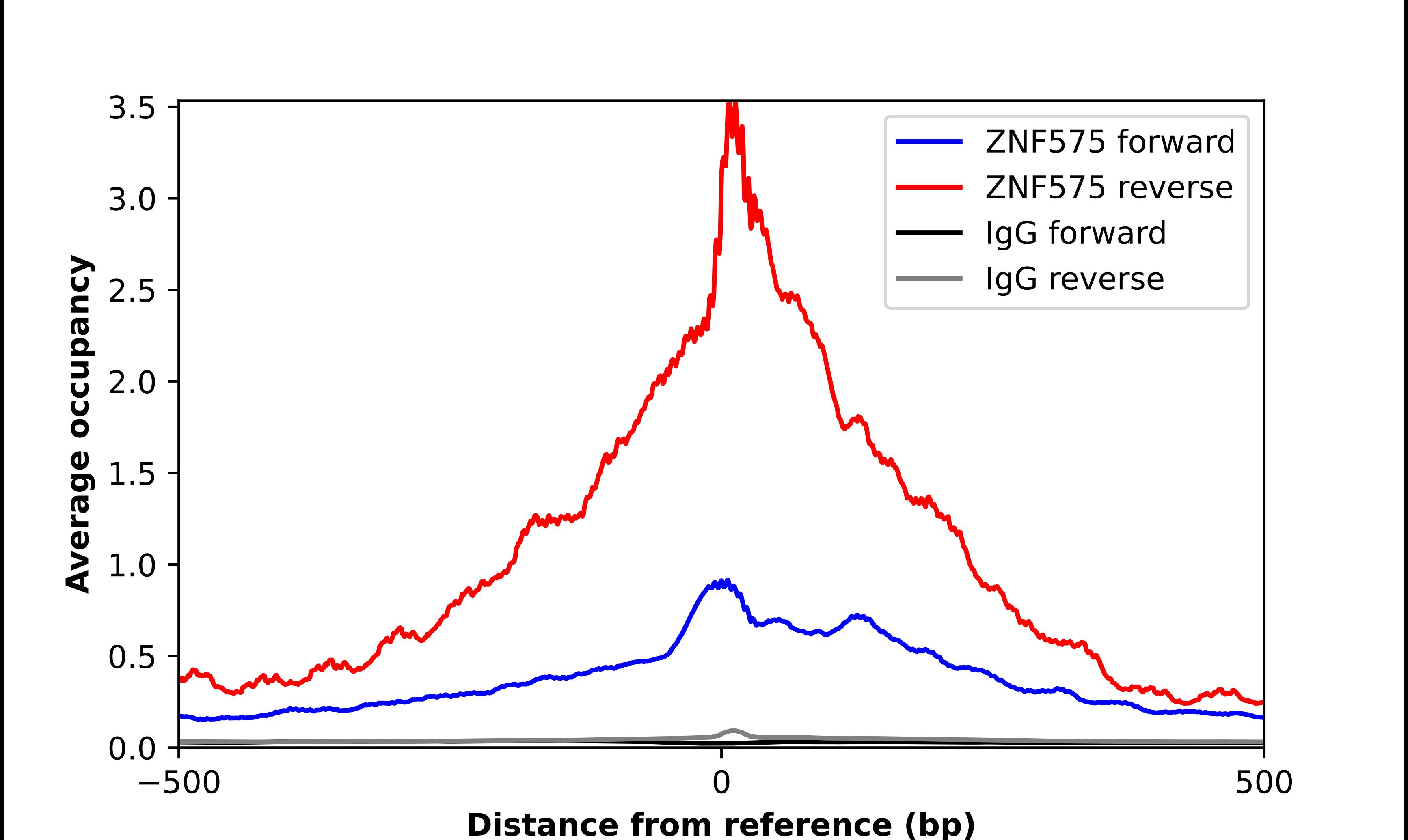 ZNF575 Antibody - BSA Free Chromatin Immunoprecipitation-exo-Seq: ZNF575 Antibody - BSA Free [NBP2-13583]