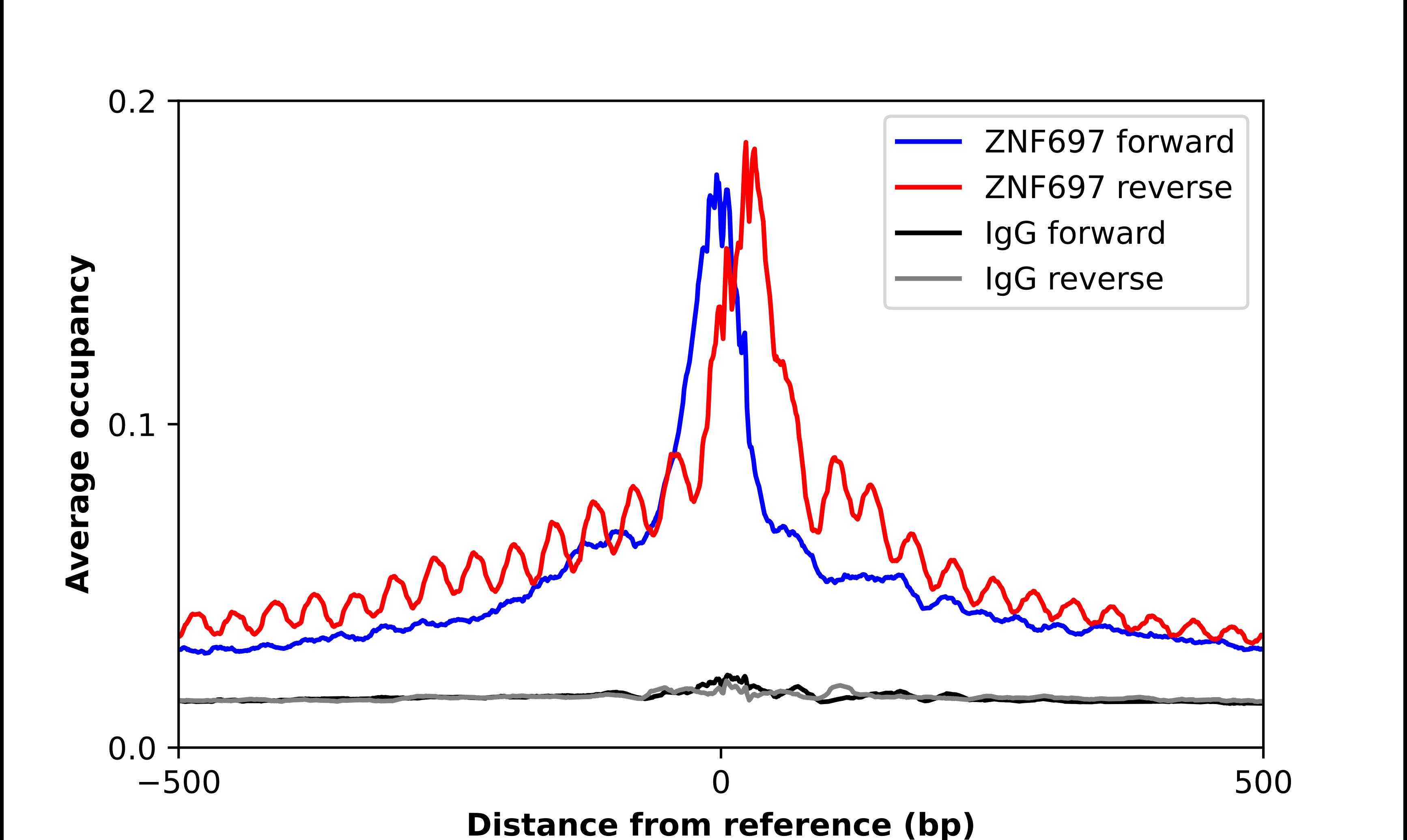 ZNF697 Antibody - BSA Free Chromatin Immunoprecipitation-exo-Seq: ZNF697 Antibody - BSA Free [NBP2-13592]