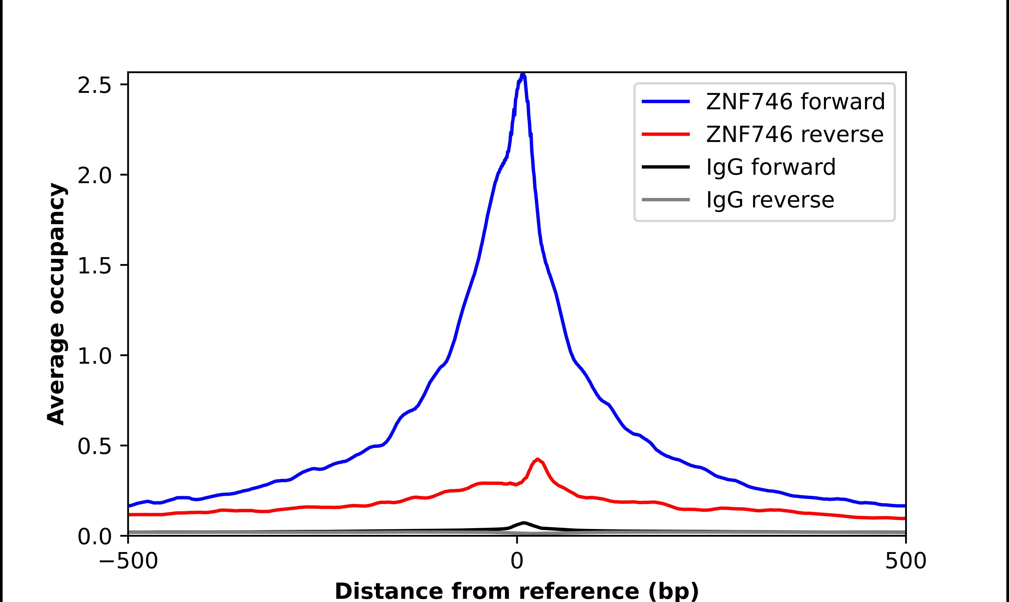 ZNF746 Antibody - BSA Free Chromatin Immunoprecipitation-exo-Seq: ZNF746 Antibody - BSA Free [NBP2-13594]