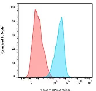 CD19 Antibody (CB19) [Allophycocyanin/Cy7]