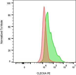 Dectin-2/CLEC6A Antibody (3D1) [PE]