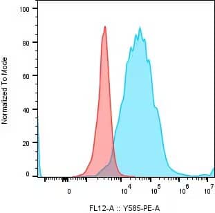 Dectin-2/CLEC6A Antibody (3D1) [PE]
