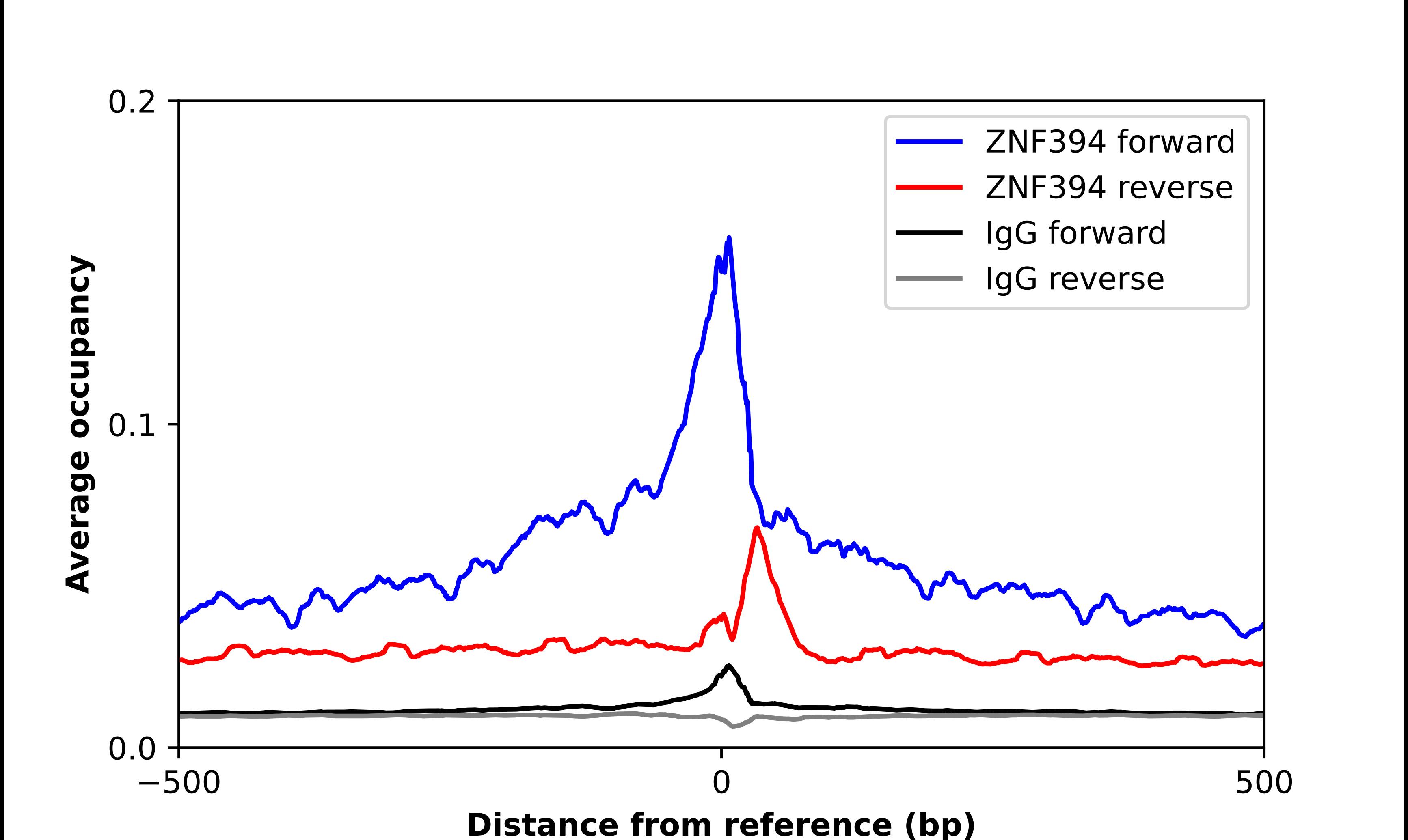 ZNF394 Antibody - BSA Free Chromatin Immunoprecipitation-exo-Seq: ZNF394 Antibody - BSA Free [NBP2-30811]