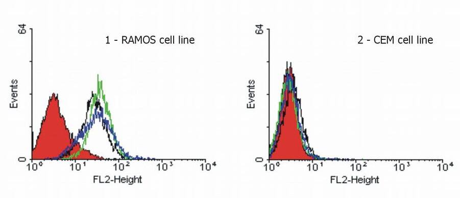 TRAILR1/TNFRSF10A Antibody (DR-4-02) - Azide and BSA Free Flow Cytometry: TRAILR1/TNFRSF10A Antibody (DR-4-02) - Azide and BSA Free [NBP2-31343]