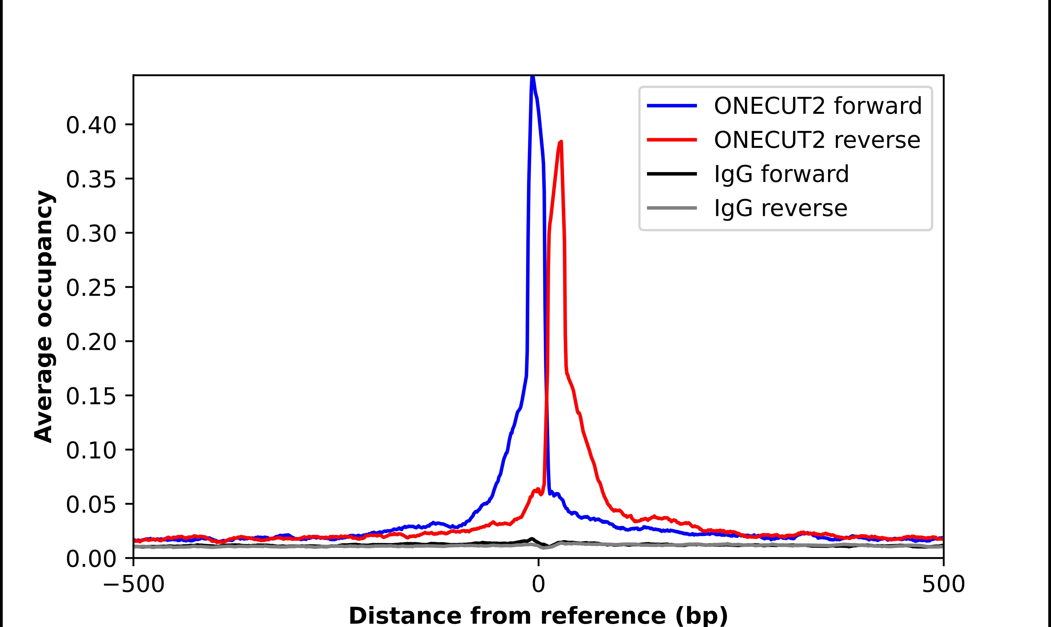 ONECUT2/OC-2 Antibody - BSA Free Chromatin Immunoprecipitation-exo-Seq: ONECUT2/OC-2 Antibody - BSA Free [NBP2-31658]