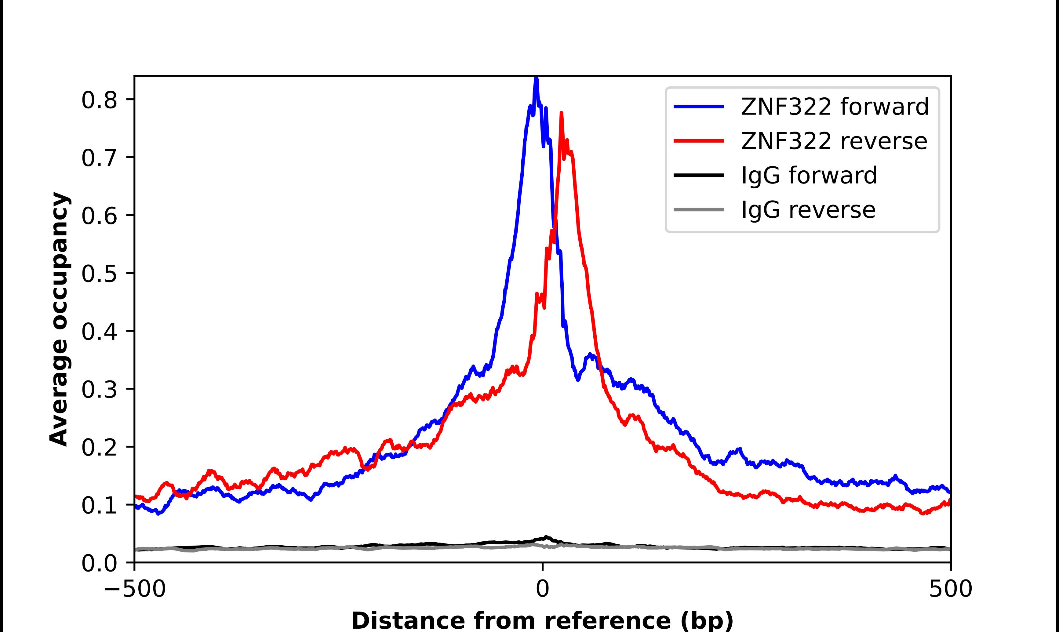 ZNF322A Antibody - BSA Free Chromatin Immunoprecipitation-exo-Seq: ZNF322A Antibody - BSA Free [NBP2-32047]