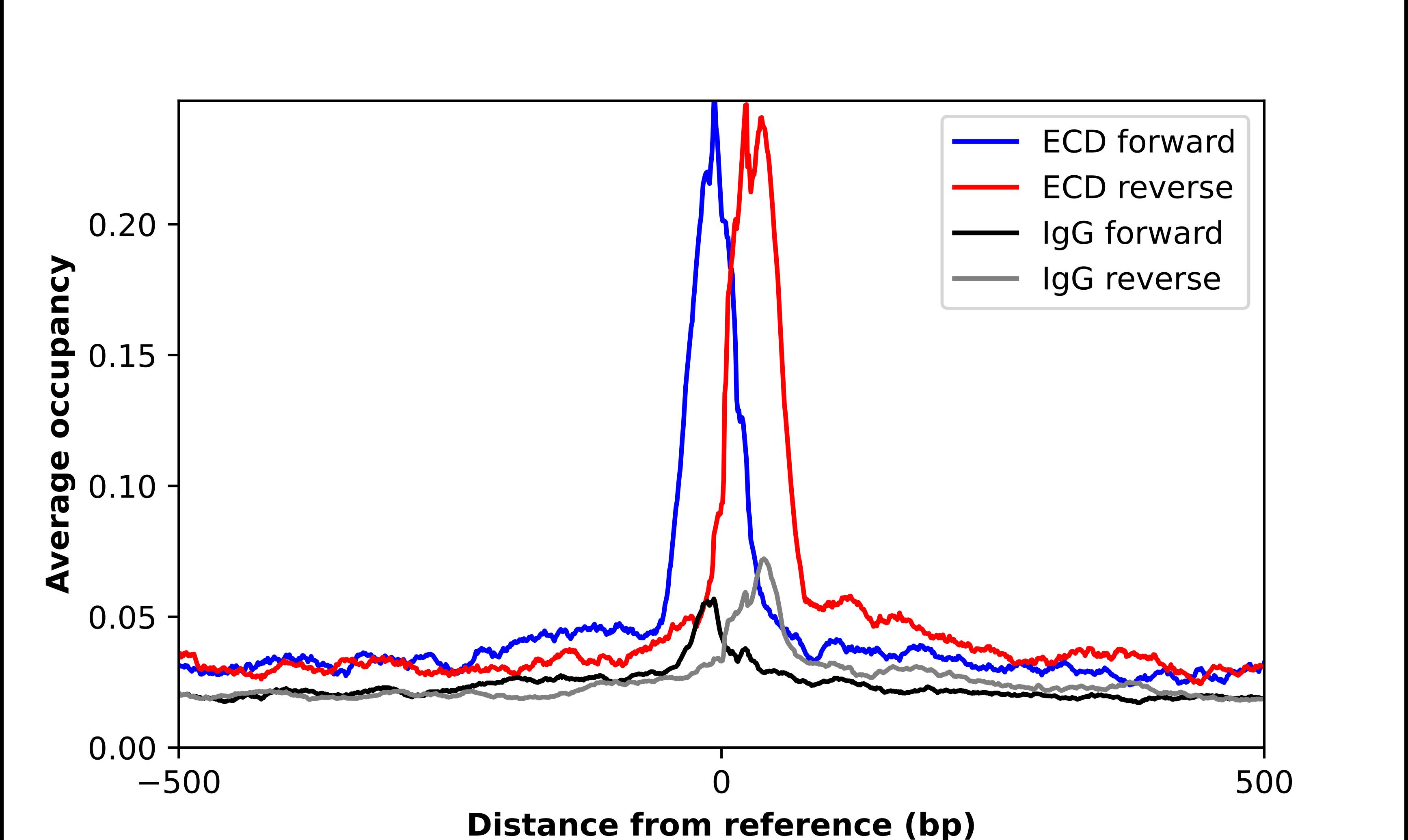 GCR2 Antibody - BSA Free Chromatin Immunoprecipitation-exo-Seq: GCR2 Antibody - BSA Free [NBP2-33278]