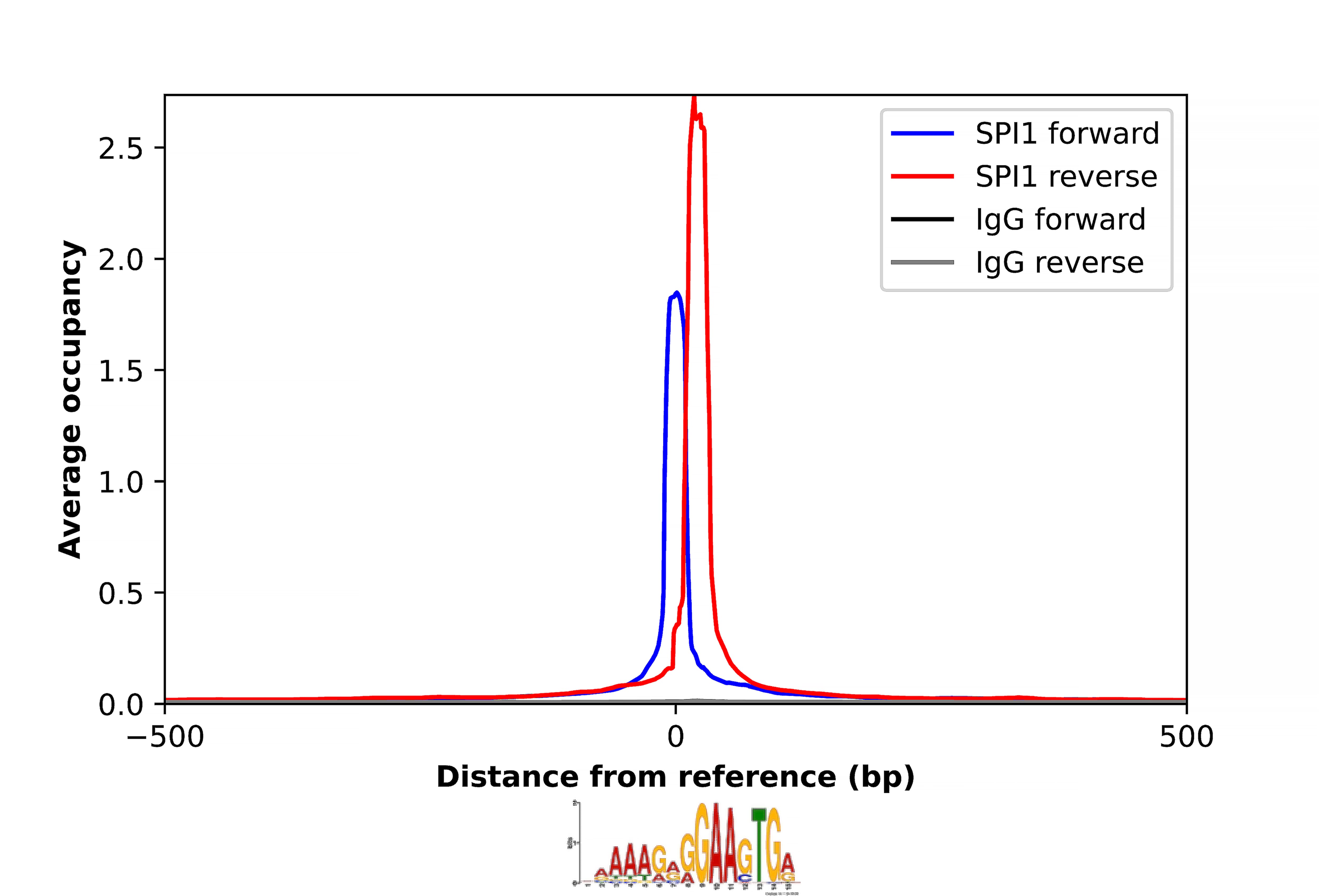 PU.1/Spi-1 Antibody - BSA Free Chromatin Immunoprecipitation-exo-Seq: PU.1/Spi-1 Antibody - BSA Free [NBP2-33427]