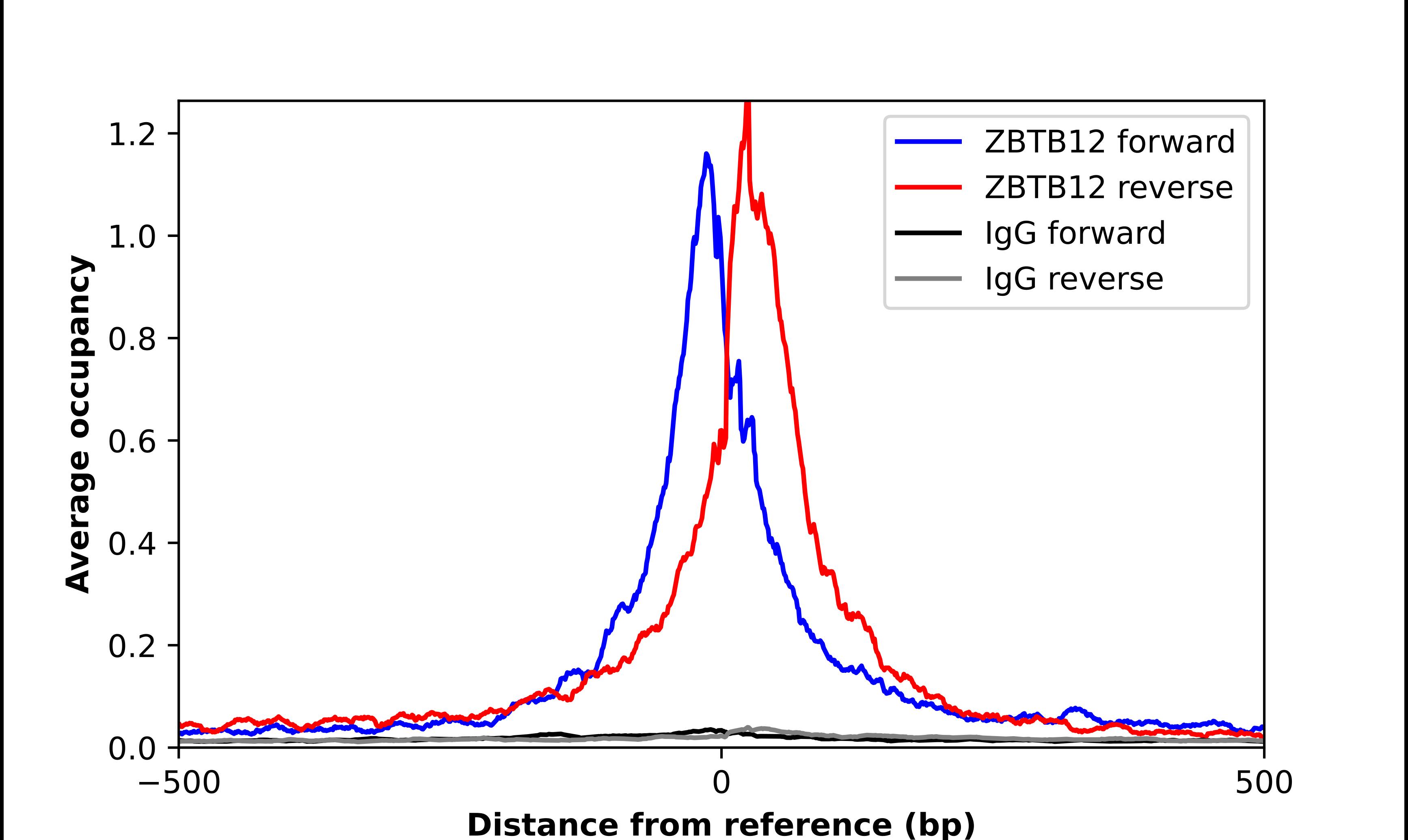 ZBTB12 Antibody - BSA Free Chromatin Immunoprecipitation-exo-Seq: ZBTB12 Antibody - BSA Free [NBP2-33480]