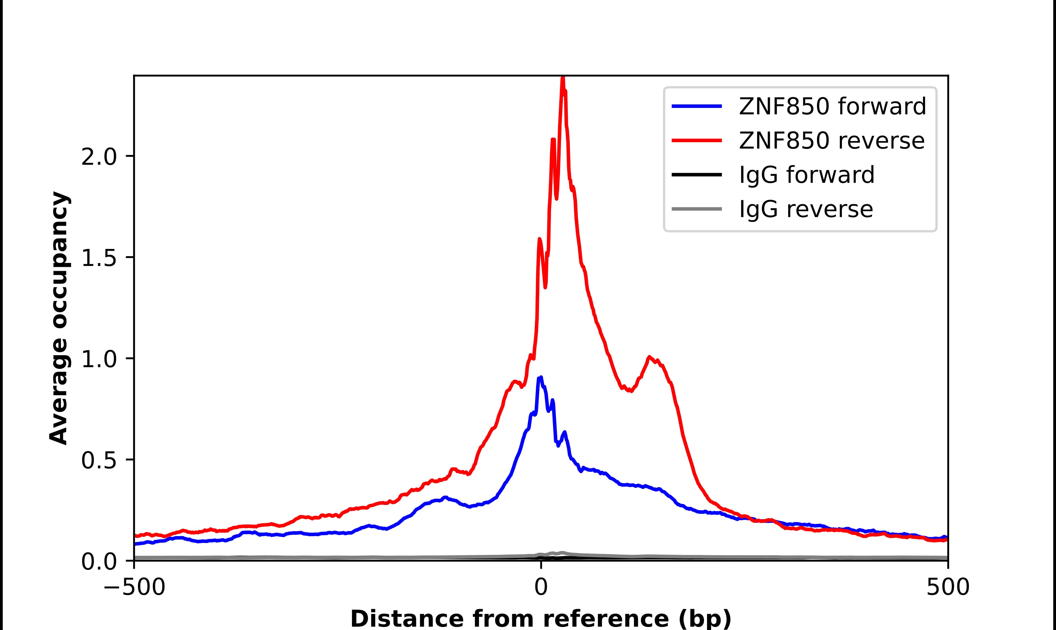 ZNF850 Antibody - BSA Free Chromatin Immunoprecipitation-exo-Seq: ZNF850 Antibody - BSA Free [NBP2-34185]