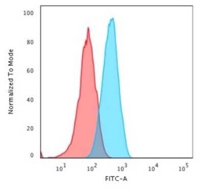 CD2 Antibody (UMCD2) - Azide and BSA Free Flow Cytometry: CD2 Antibody (UMCD2) - Azide and BSA Free [NBP2-34508] -
