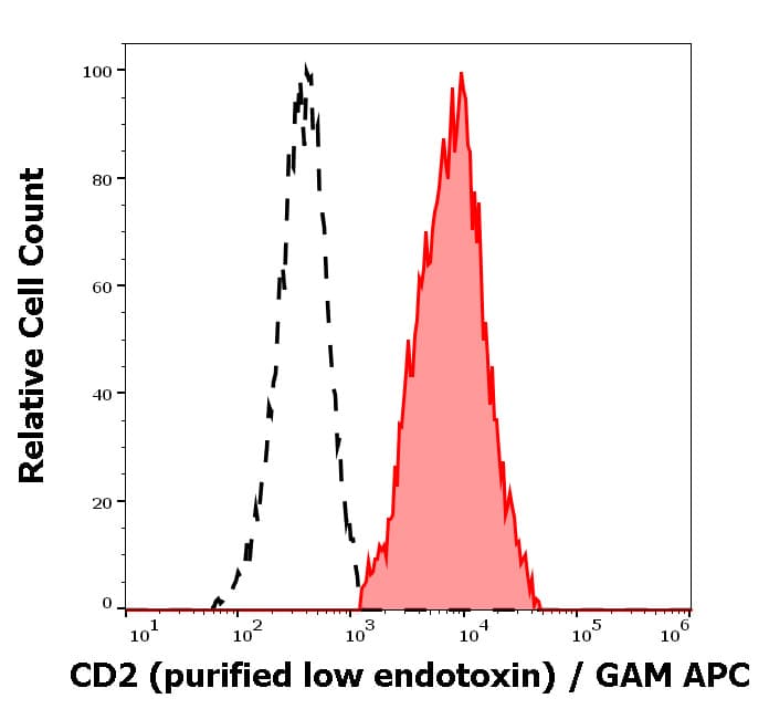 CD2 Antibody (TS1/8) - BSA Free