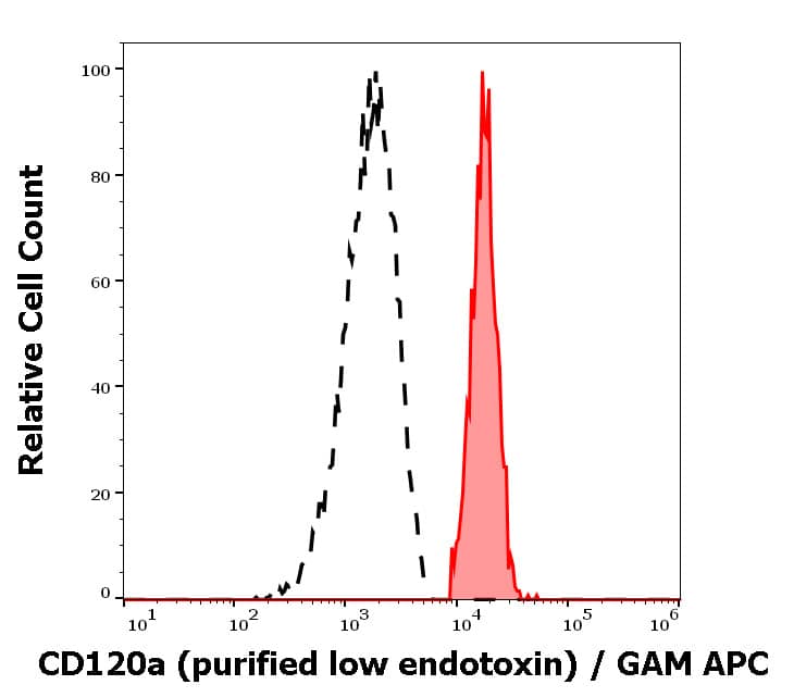 TNF RI/TNFRSF1A Antibody (H398) - Azide and BSA Free Flow Cytometry: TNF RI/TNFRSF1A Antibody (H398) - Azide and BSA Free [NBP2-37724]
