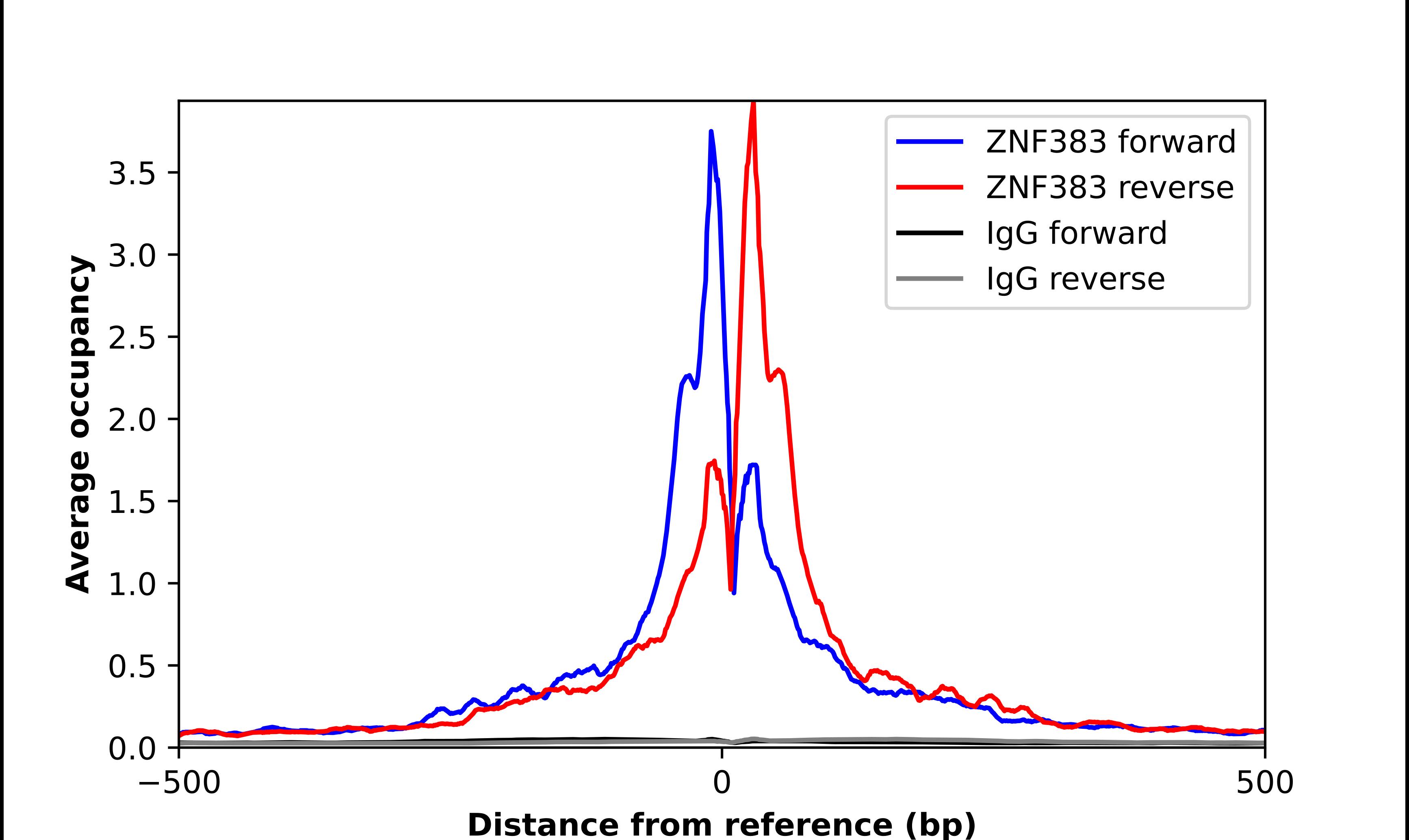 ZNF383 Antibody - BSA Free Chromatin Immunoprecipitation-exo-Seq: ZNF383 Antibody - BSA Free [NBP2-38034]