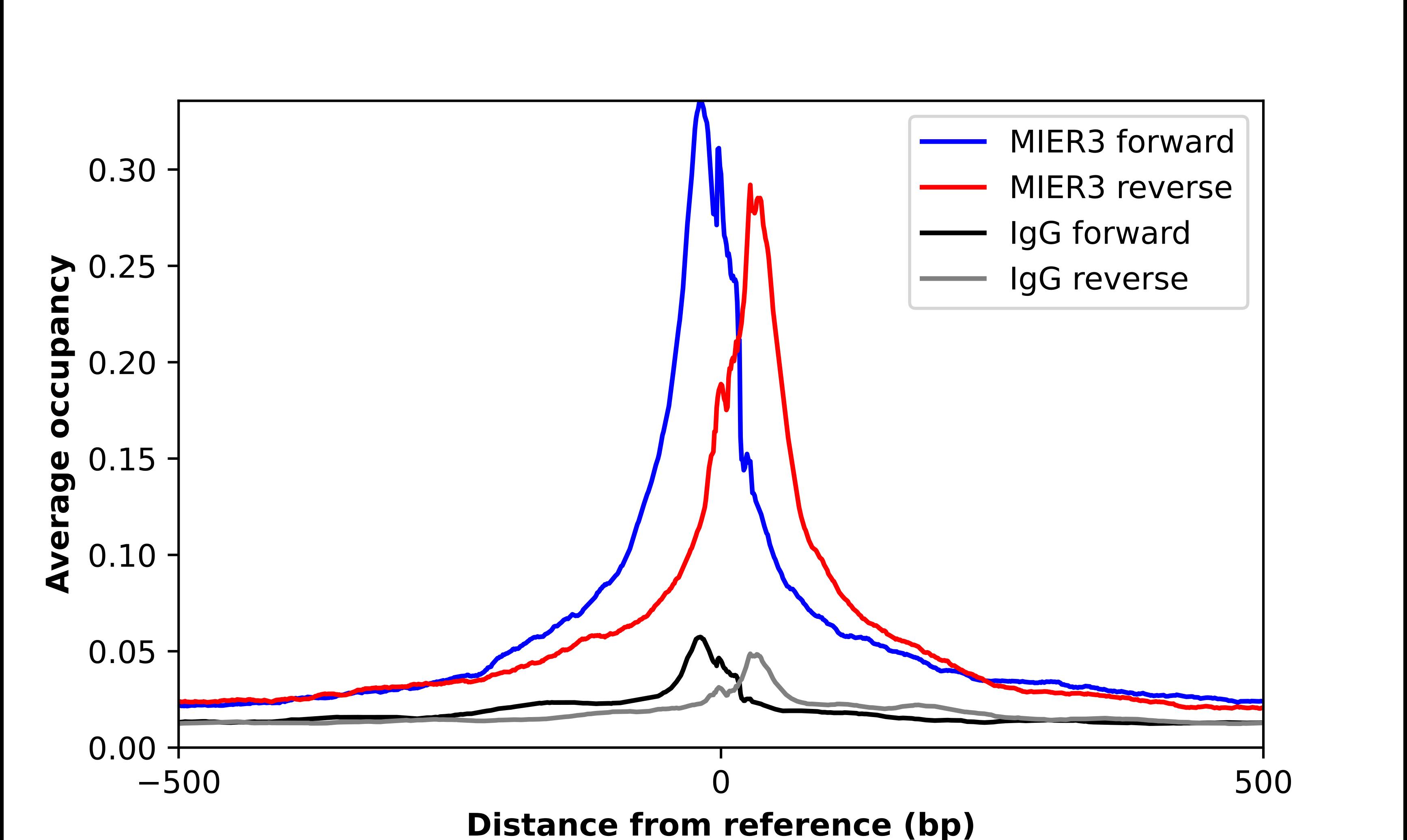 MIER3 Antibody - BSA Free Chromatin Immunoprecipitation-exo-Seq: MIER3 Antibody - BSA Free [NBP2-38080]