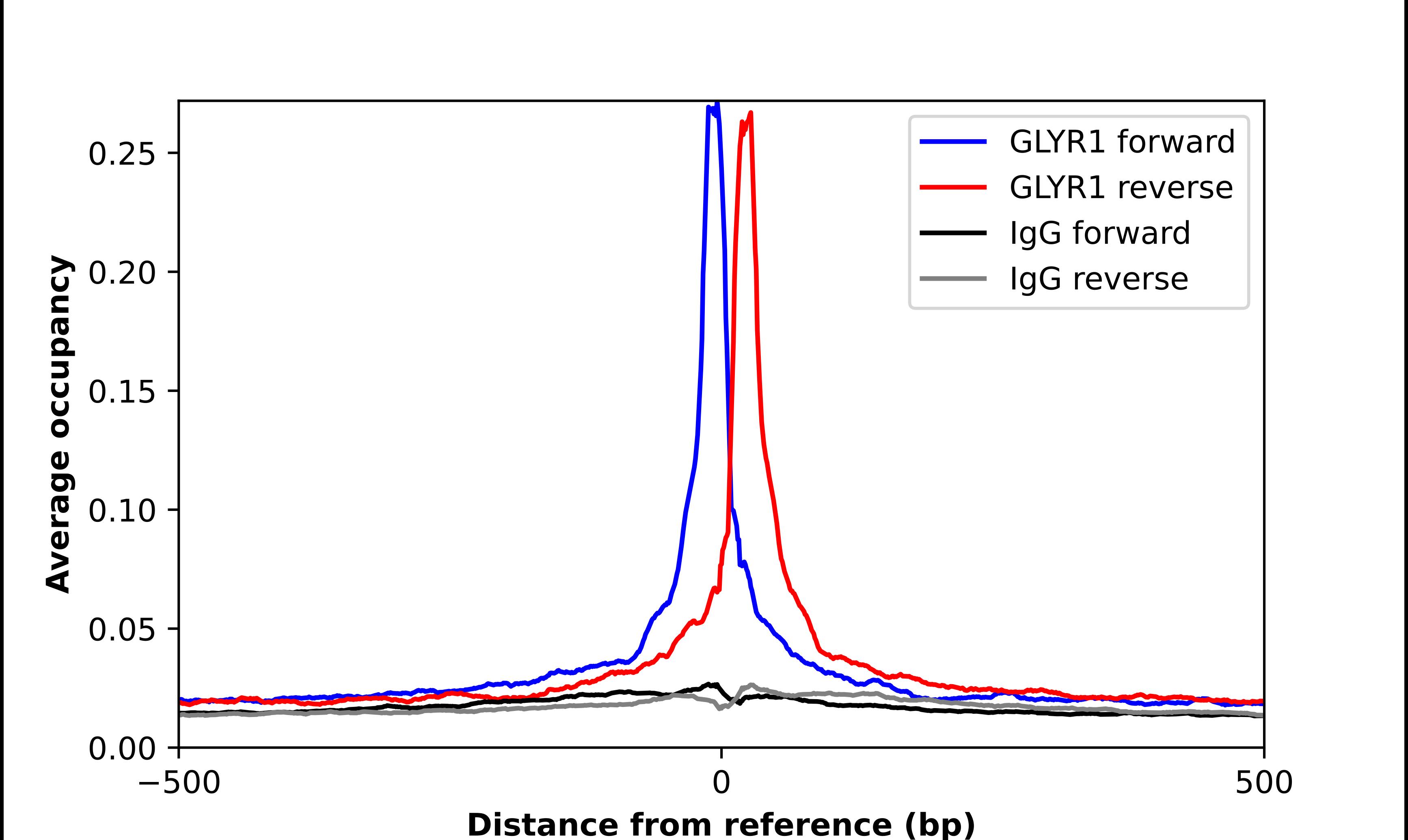 N-PAC Antibody - BSA Free Chromatin Immunoprecipitation ChIP: N-PAC Antibody - BSA Free