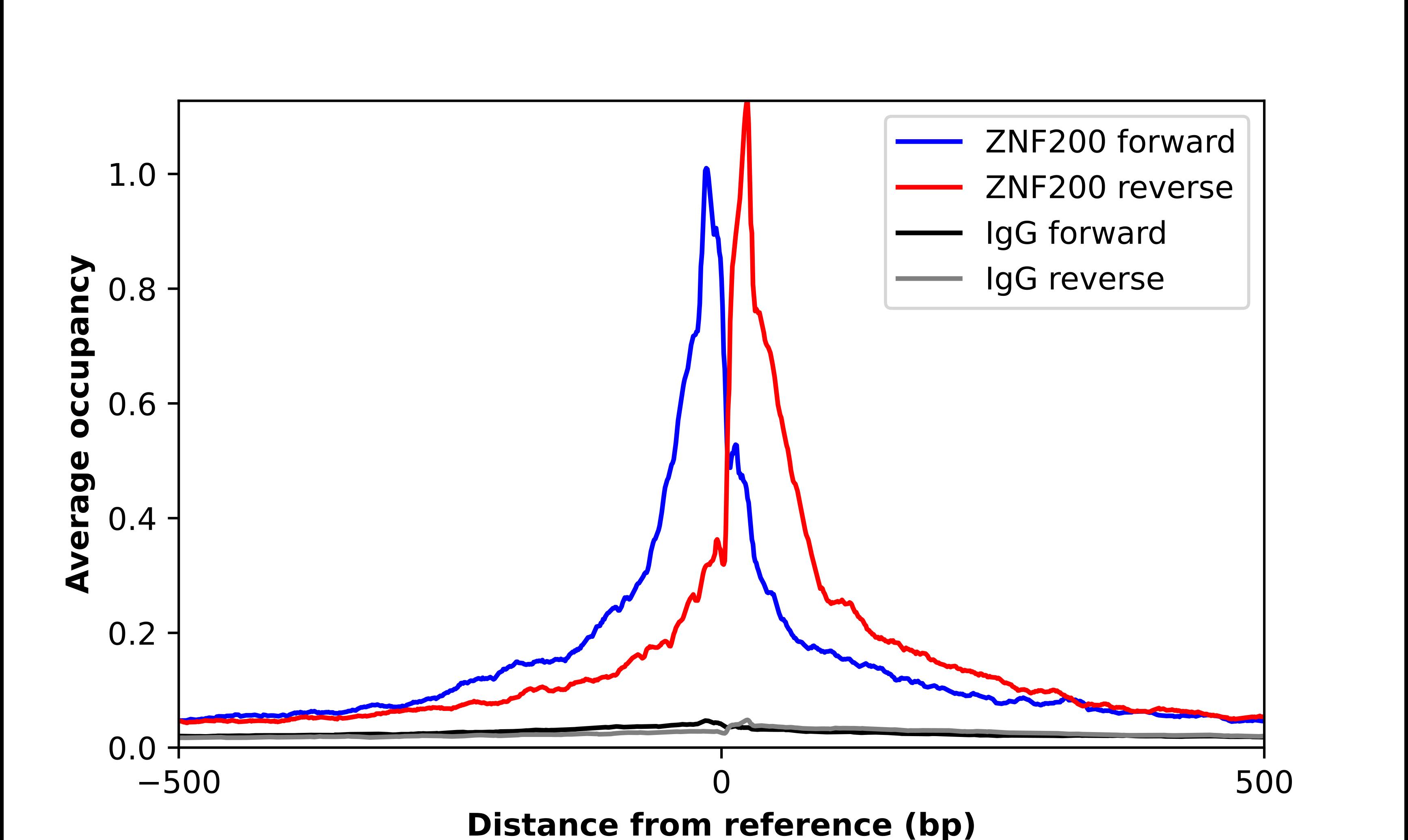 ZFP200 Antibody - BSA Free Chromatin Immunoprecipitation-exo-Seq: ZFP200 Antibody - BSA Free [NBP2-38870]