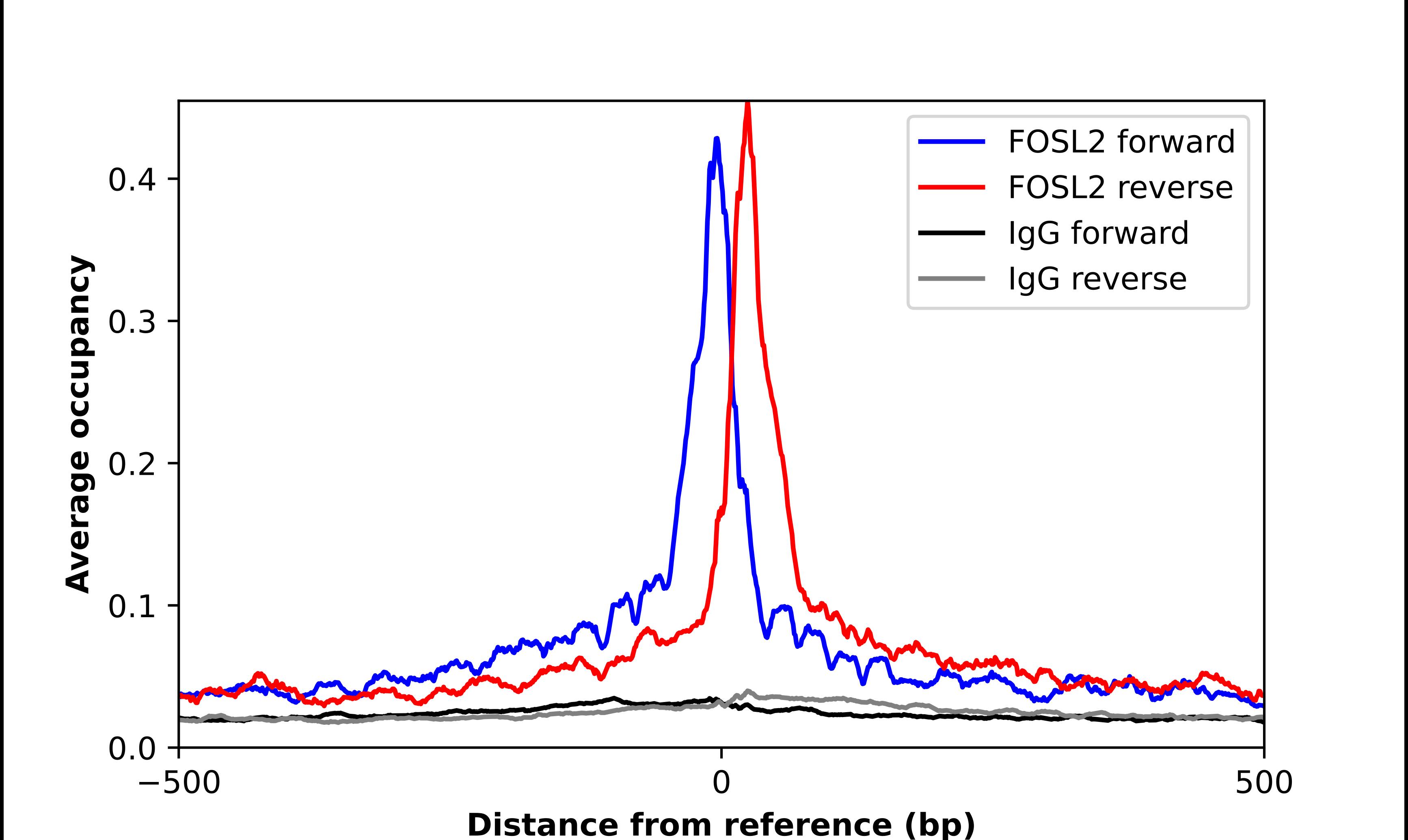 FRA2 Antibody - BSA Free Chromatin Immunoprecipitation-exo-Seq: FRA2 Antibody - BSA Free [NBP2-38919]
