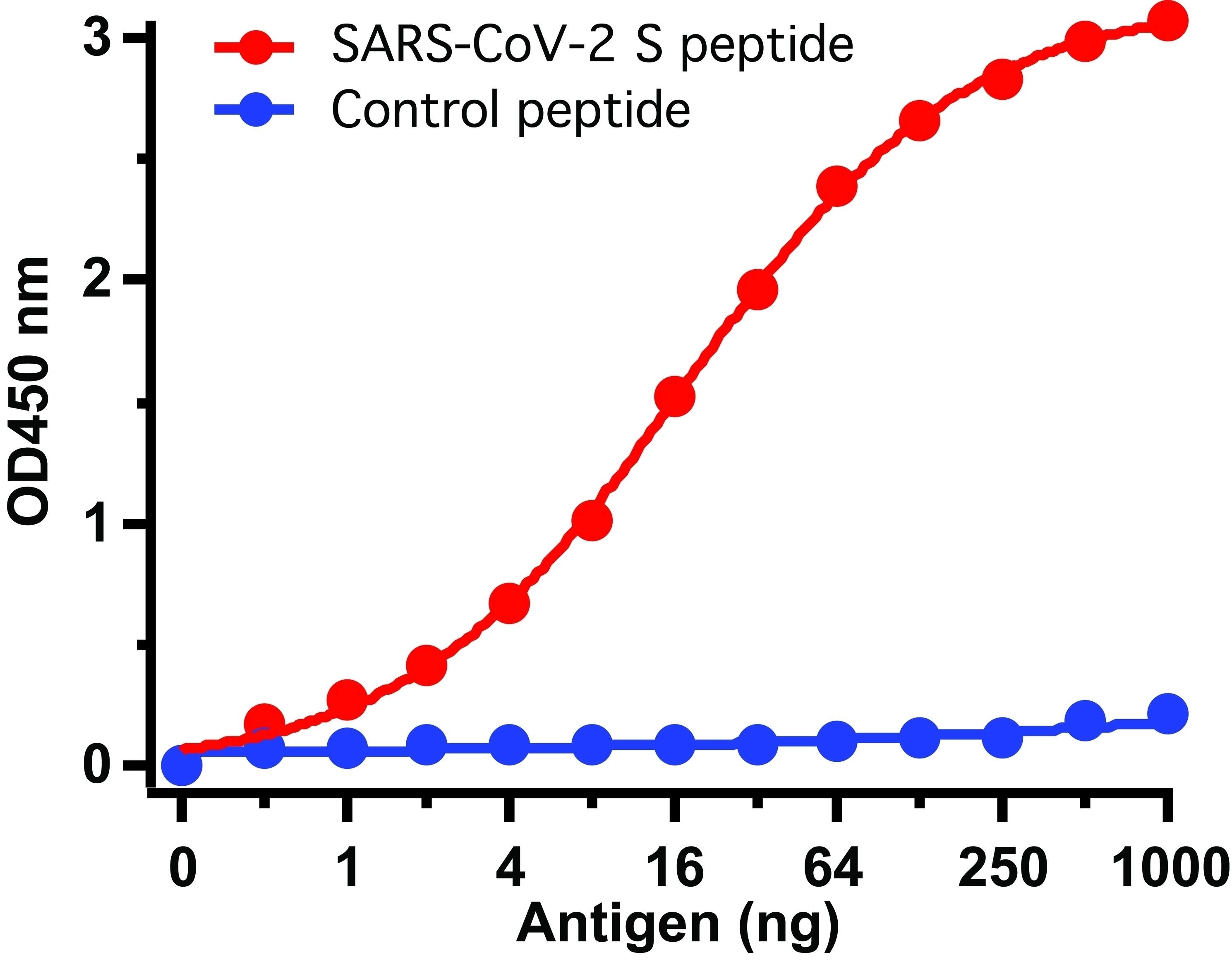 SARS-CoV-2 Spike Antibody - BSA Free