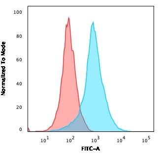 CD31/PECAM-1 Antibody (C31.7) - IHC-Prediluted Flow Cytometry: CD31/PECAM-1 Antibody (C31.7) - IHC-Prediluted [NBP2-44333] -