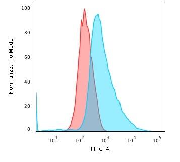 Cytokeratin 17 Antibody (SPM560) - IHC-Prediluted Flow Cytometry: Cytokeratin 17 Antibody (SPM560) - IHC-Prediluted [NBP2-44426] -
