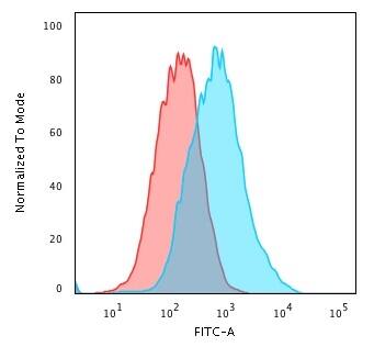 p27/Kip1 Antibody (SX53G8) - IHC-Prediluted Flow Cytometry: p27/Kip1 Antibody (SX53G8) - IHC-Prediluted [NBP2-44493] -