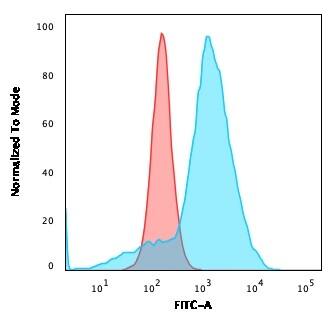 CD68/SR-D1 Antibody (C68/684) - IHC-Prediluted Flow Cytometry: CD68/SR-D1 Antibody (C68/684) - IHC-Prediluted [NBP2-44541] -