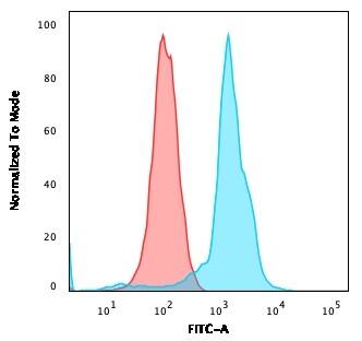 CD6 Antibody (3F7B5) - IHC-Prediluted Flow Cytometry: CD6 Antibody (3F7B5) - IHC-Prediluted [NBP2-44553] -