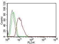 Cyclin D1 Antibody (SPM587) - IHC-Prediluted Flow Cytometry: Cyclin D1 Antibody (SPM587) - IHC-Prediluted [NBP2-44585] -
