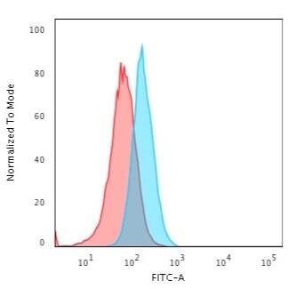 S100B Antibody (4C4.9) - IHC-Prediluted Flow Cytometry: S100B Antibody (4C4.9) - IHC-Prediluted [NBP2-44590] -