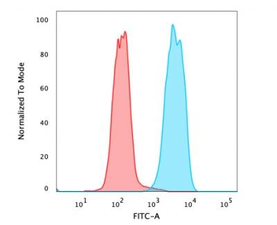 EpCAM/TROP1 Antibody (SPM134) - (ECD) - IHC-Prediluted Flow Cytometry: EpCAM/TROP1 Antibody (SPM134) - (ECD) - IHC-Prediluted [NBP2-44639] -