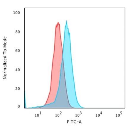 CD43/Sialophorin Antibody (DF-T1) - IHC-Prediluted Flow Cytometry: CD43/Sialophorin Antibody (DF-T1) - IHC-Prediluted [NBP2-44646] -