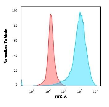CD63 Antibody (NKI/C3) - IHC-Prediluted Flow Cytometry: CD63 Antibody (NKI/C3) - IHC-Prediluted [NBP2-44806] -