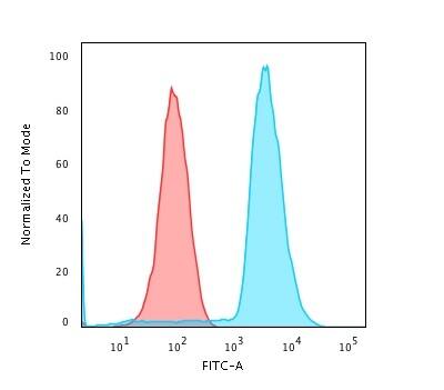 CD45RA Antibody (158-4D3) - IHC-Prediluted Flow Cytometry: CD45RA Antibody (158-4D3) - IHC-Prediluted [NBP2-44851] -