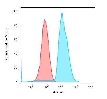 CD45RA Antibody (SPM568) - IHC-Prediluted Flow Cytometry: CD45RA Antibody (SPM568) - IHC-Prediluted [NBP2-44852] -