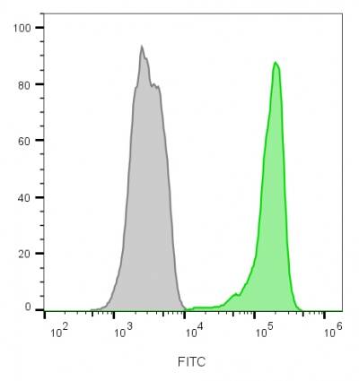 CD45 Antibody (2B11 + PD7/26) - IHC-Prediluted Flow Cytometry: CD45 Antibody (2B11 + PD7/26) - IHC-Prediluted [NBP2-44857] -