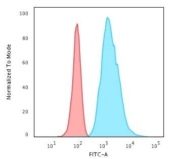 Cytokeratin 8 Antibody (K8/383) - IHC-Prediluted Flow Cytometry: Cytokeratin 8 Antibody (K8/383) - IHC-Prediluted [NBP2-44934] -