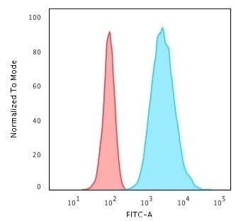 Cytokeratin 8 Antibody (H1+TS1) - IHC-Prediluted Flow Cytometry: Cytokeratin 8 Antibody (H1+TS1) - IHC-Prediluted [NBP2-44937] -