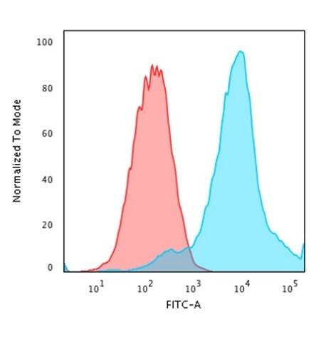 HSP27 Antibody (SPM252) - IHC-Prediluted Flow Cytometry: HSP27 Antibody (SPM252) - IHC-Prediluted [NBP2-44974] -