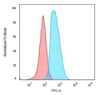 CD74 Antibody (SPM523) - IHC-Prediluted Flow Cytometry: CD74 Antibody (SPM523) - IHC-Prediluted [NBP2-44989] -