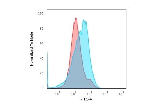 SUMO2/3 Antibody (SM23/496) - IHC-Prediluted Flow Cytometry: SUMO2/3 Antibody (SM23/496) - IHC-Prediluted [NBP2-45335] -