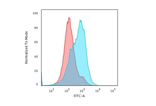 SUMO1 Antibody (SM1/495) - IHC-Prediluted Flow Cytometry: SUMO1 Antibody (SM1/495) - IHC-Prediluted [NBP2-45337] -