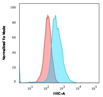 CD1a Antibody (O10) - IHC-Prediluted Flow Cytometry: CD1a Antibody (O10) - IHC-Prediluted [NBP2-45341] -