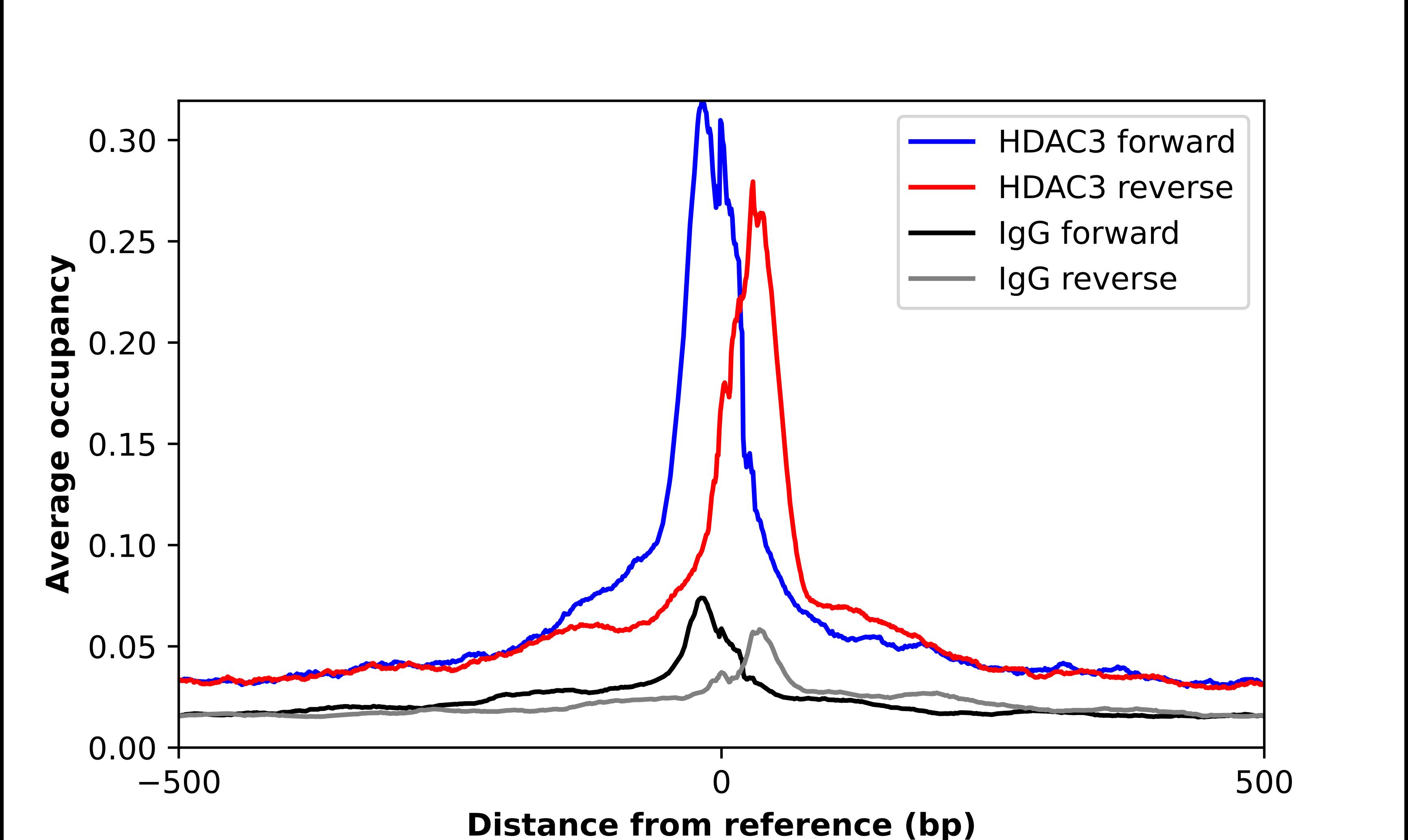 HDAC3 Antibody - BSA Free Chromatin Immunoprecipitation-exo-Seq: HDAC3 Antibody - BSA Free [NBP2-47439]