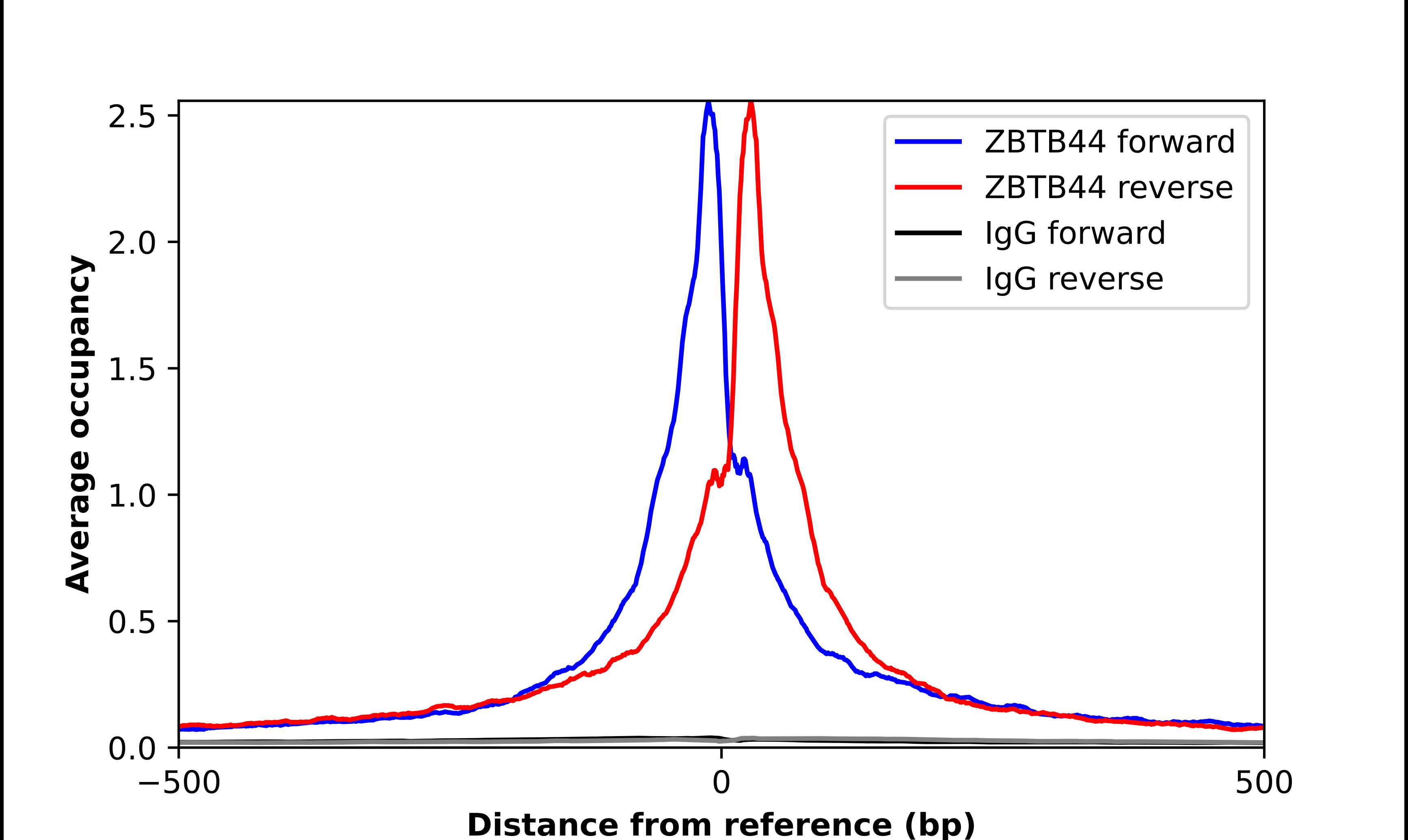 BTBD15 Antibody - BSA Free Chromatin Immunoprecipitation-exo-Seq: BTBD15 Antibody - BSA Free [NBP2-47539]