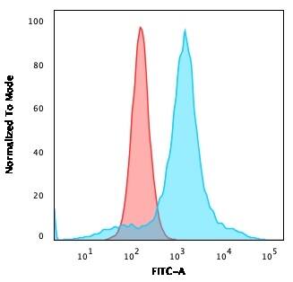 CD68/SR-D1 Antibody (LAMP4/824) - IHC-Prediluted Flow Cytometry: CD68/SR-D1 Antibody (LAMP4/824) - IHC-Prediluted [NBP2-48024] -