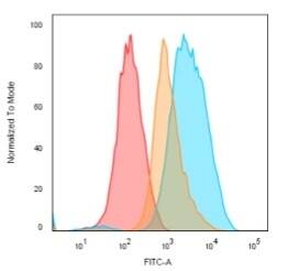 CD74 Antibody (LN-2 + CLIP/813) - IHC-Prediluted Flow Cytometry: CD74 Antibody (LN-2 + CLIP/813) - IHC-Prediluted [NBP2-48027] -