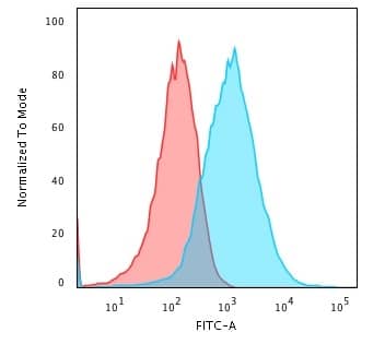 gp96/HSP90B1/GRP94 Antibody (SPM249) - IHC-Prediluted Flow Cytometry: gp96/HSP90B1/GRP94 Antibody (SPM249) - IHC-Prediluted [NBP2-48051] -